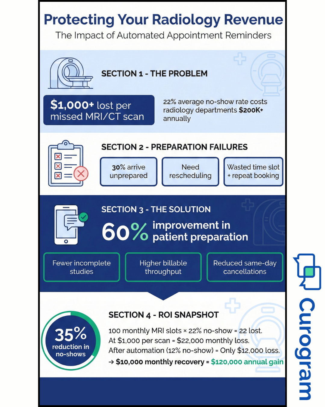 The ROI of Automated Appointment Reminders for GE Centricity Clinics